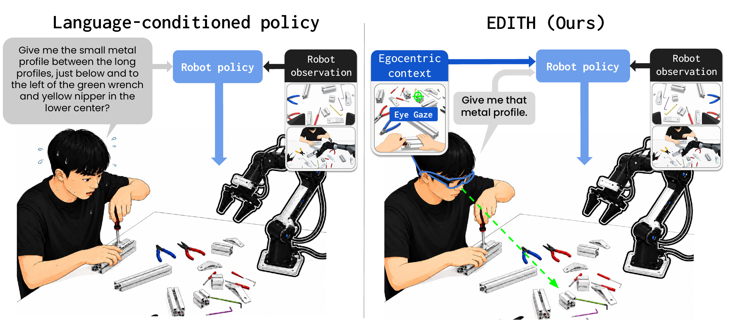 Overview figure showing EDITH's hardware system, hierarchical policy, and robot execution flow.