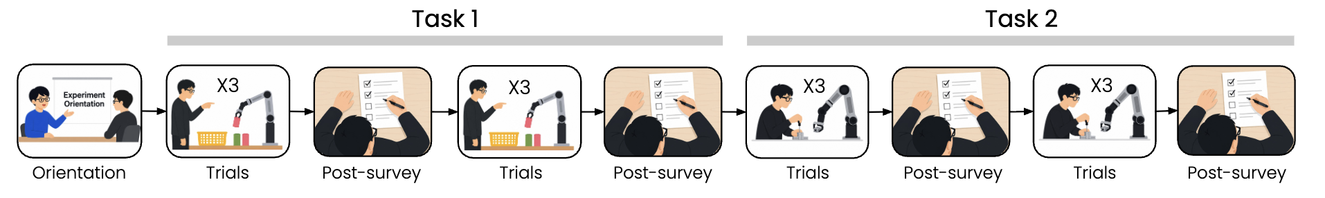 Overview of the user study procedure
